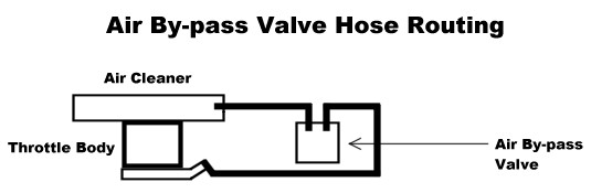 Air bypass valve hose routing