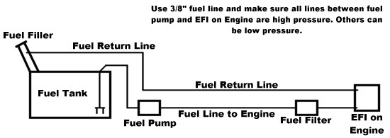 2.8L V-6 Fuel Injection Installation - fuel line diagram